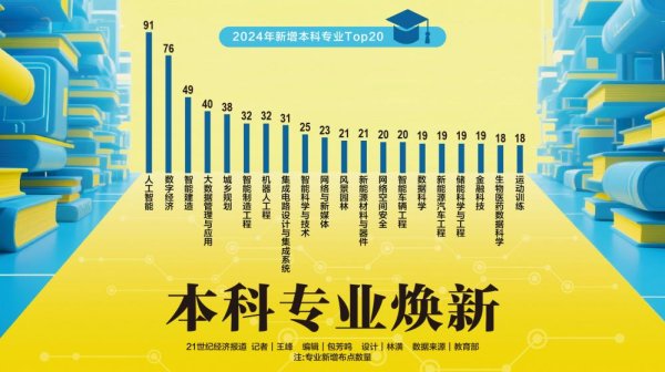 创同配资 本科专业大洗牌：2220个专业停招，29种未来型专业登场