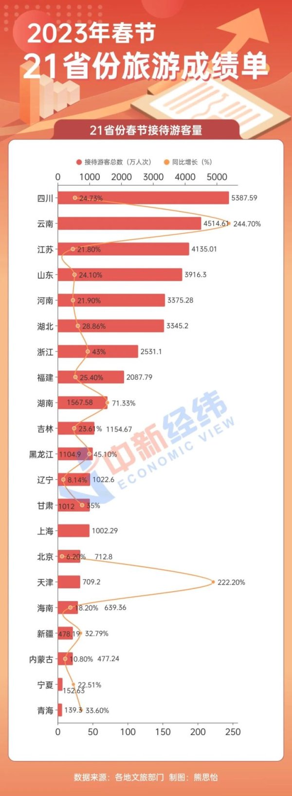 永华配资 21省春节旅游成绩单：两地人均花费不到五百