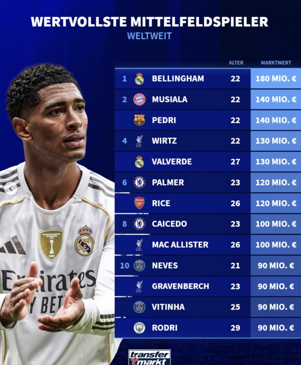 财聚配资 中场球员身价榜: 贝林厄姆、穆夏拉、佩德里位居前三